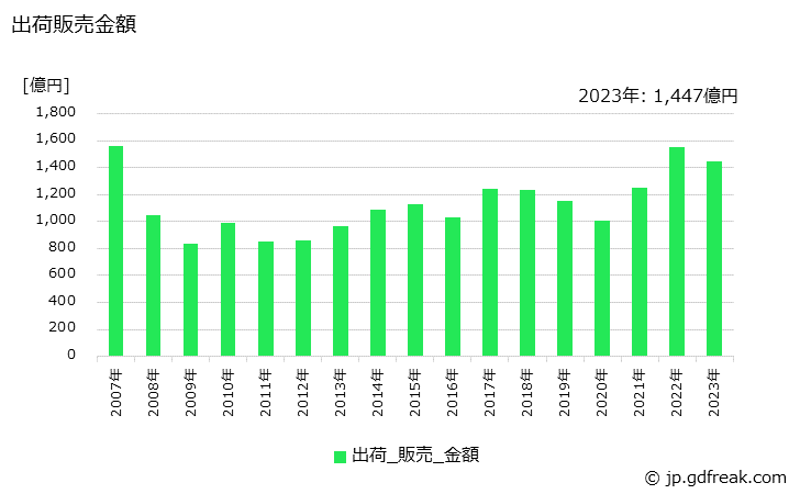 グラフ 年次 亜鉛の生産・出荷・価格(単価)の動向 出荷販売金額の推移