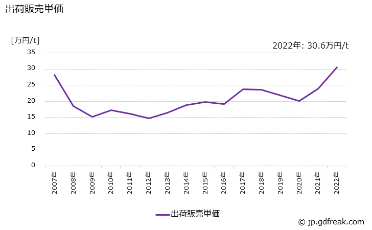 グラフ 年次 亜鉛の生産・出荷・価格(単価)の動向 出荷販売単価の推移