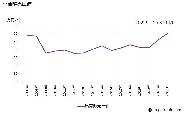 グラフ 年次 精製アルミニウム地金の生産・出荷・価格(単価)の動向 出荷販売単価の推移