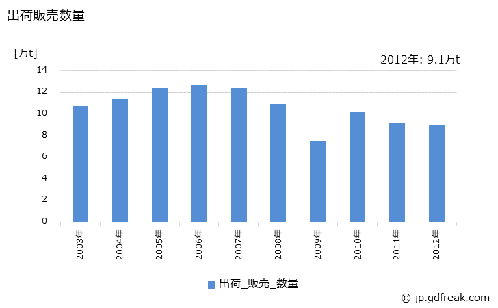 グラフ 年次 アルミニウム合金地金(鋳物用･ダイカスト用)の生産・出荷・価格(単価)の動向 出荷販売数量の推移