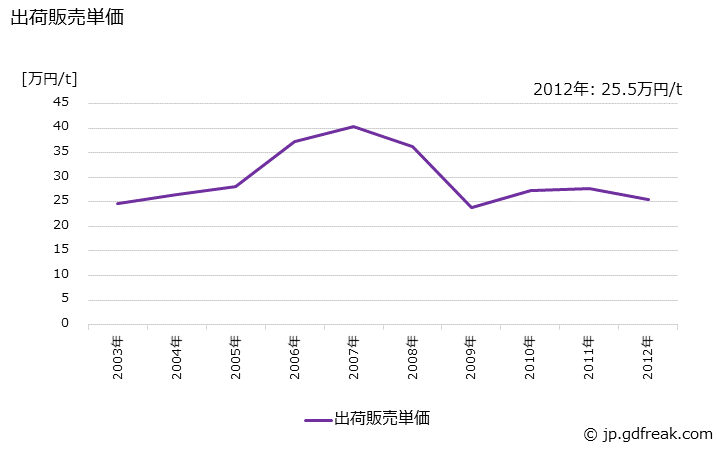 グラフ 年次 アルミニウム合金地金(鋳物用･ダイカスト用)の生産・出荷・価格(単価)の動向 出荷販売単価の推移