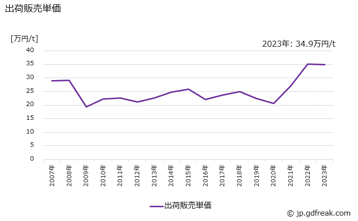 グラフ 年次 アルミニウム二次合金地金の生産・出荷・価格(単価)の動向 出荷販売単価の推移