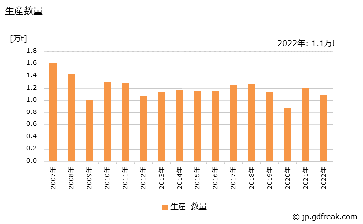 グラフ 年次 アルミニウム粉の生産・出荷・価格(単価)の動向 生産数量の推移