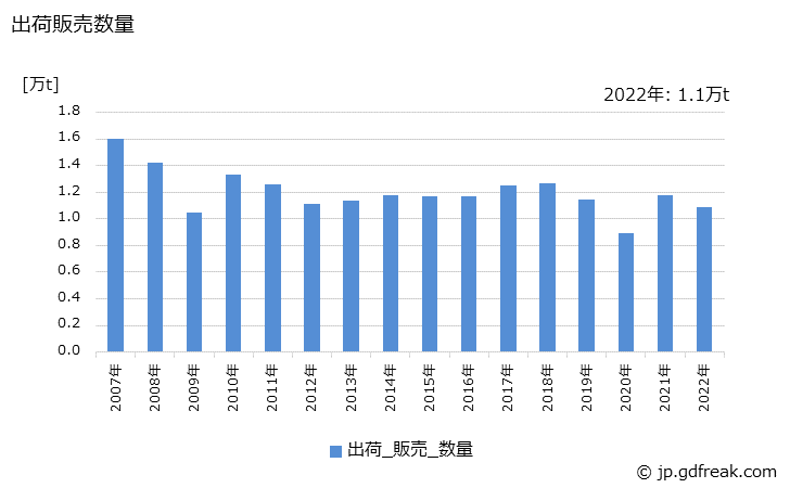 グラフ 年次 アルミニウム粉の生産・出荷・価格(単価)の動向 出荷販売数量の推移