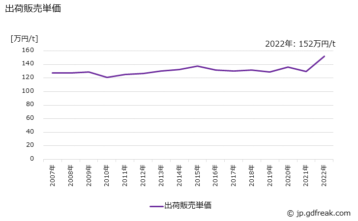 グラフ 年次 アルミニウム粉の生産・出荷・価格(単価)の動向 出荷販売単価の推移