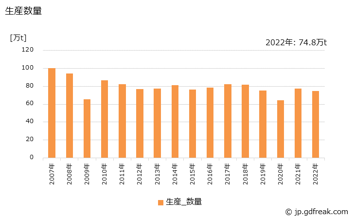グラフ 年次 伸銅製品の生産・出荷・価格(単価)の動向 生産数量の推移
