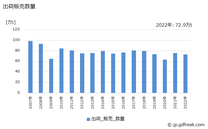 グラフ 年次 伸銅製品の生産・出荷・価格(単価)の動向 出荷販売数量の推移