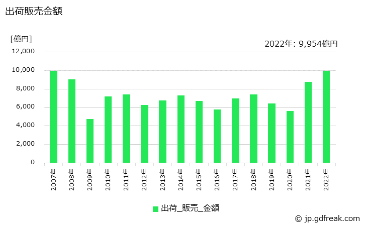 グラフ 年次 伸銅製品の生産・出荷・価格(単価)の動向 出荷販売金額の推移