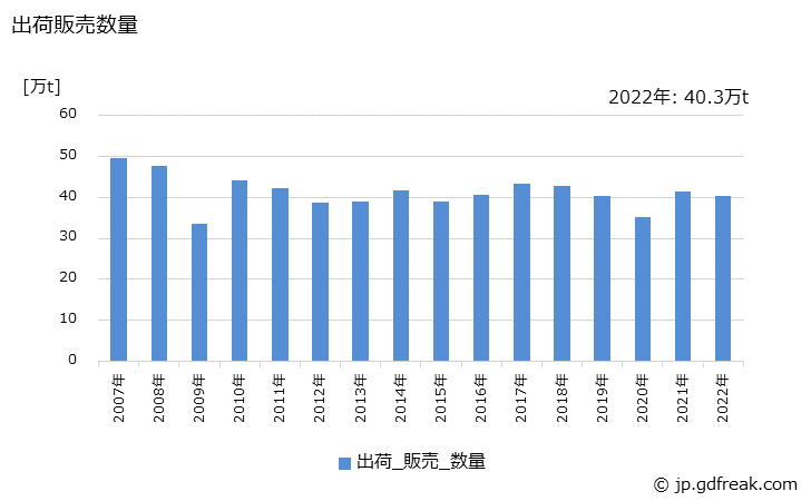 グラフ 年次 銅製品の生産・出荷・価格(単価)の動向 出荷販売数量の推移