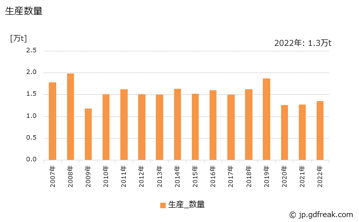 グラフ 年次 銅製品(板)の生産・出荷・価格(単価)の動向 生産数量の推移