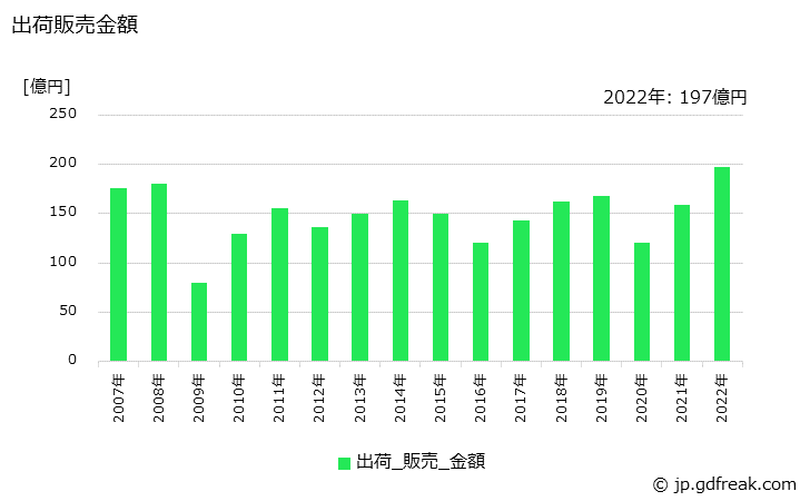 グラフ 年次 銅製品(板)の生産・出荷・価格(単価)の動向 出荷販売金額の推移