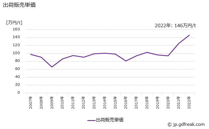グラフ 年次 銅製品(板)の生産・出荷・価格(単価)の動向 出荷販売単価の推移