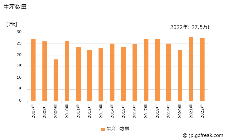 グラフ 年次 銅製品(条)の生産・出荷・価格(単価)の動向 生産数量の推移