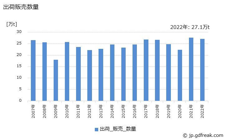 グラフ 年次 銅製品(条)の生産・出荷・価格(単価)の動向 出荷販売数量の推移