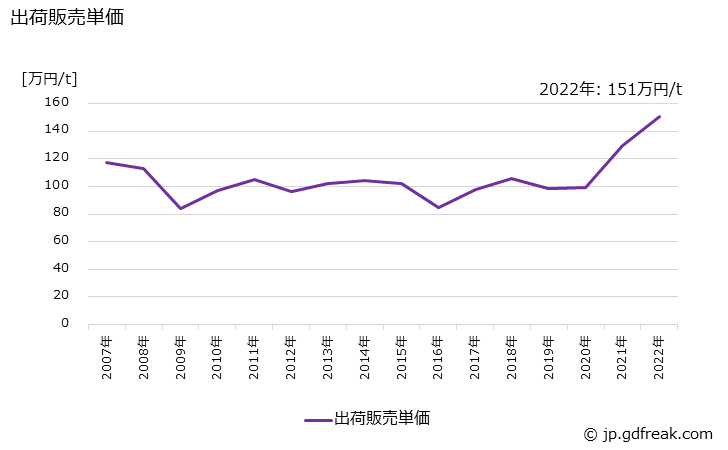 グラフ 年次 銅製品(条)の生産・出荷・価格(単価)の動向 出荷販売単価の推移