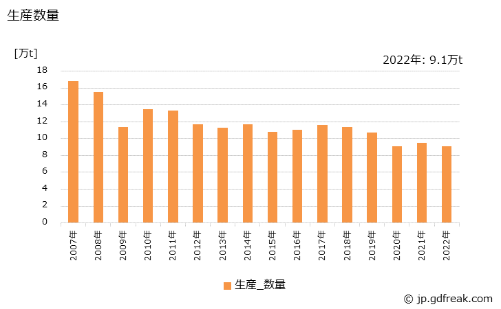 グラフ 年次 銅製品(管)の生産・出荷・価格(単価)の動向 生産数量の推移