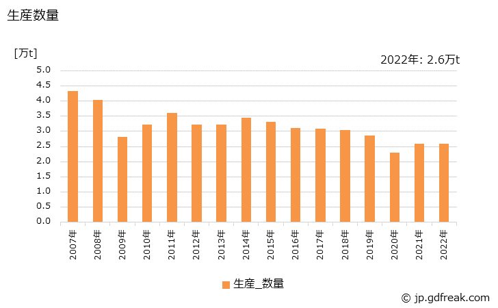 グラフ 年次 銅製品(棒･線)の生産・出荷・価格(単価)の動向 生産数量の推移