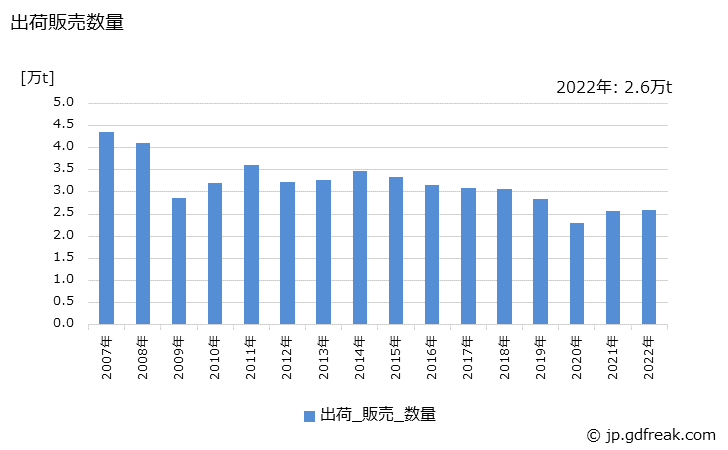 グラフ 年次 銅製品(棒･線)の生産・出荷・価格(単価)の動向 出荷販売数量の推移