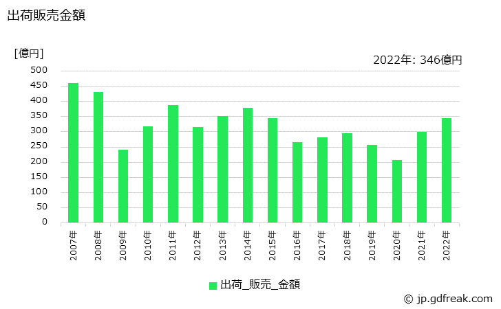 グラフ 年次 銅製品(棒･線)の生産・出荷・価格(単価)の動向 出荷販売金額の推移