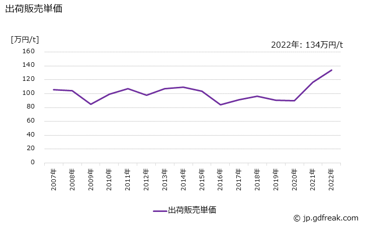 グラフ 年次 銅製品(棒･線)の生産・出荷・価格(単価)の動向 出荷販売単価の推移