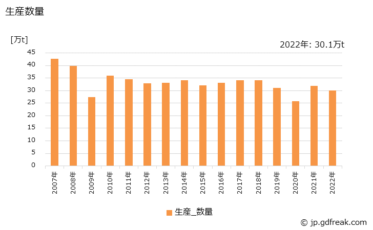 グラフ 年次 黄銅製品の生産・出荷・価格(単価)の動向 生産数量の推移