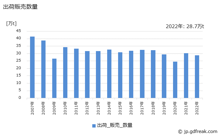 グラフ 年次 黄銅製品の生産・出荷・価格(単価)の動向 出荷販売数量の推移