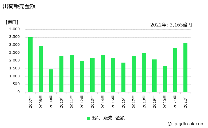 グラフ 年次 黄銅製品の生産・出荷・価格(単価)の動向 出荷販売金額の推移