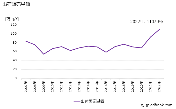 グラフ 年次 黄銅製品の生産・出荷・価格(単価)の動向 出荷販売単価の推移