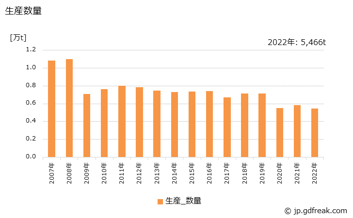 グラフ 年次 黄銅製品(板)の生産・出荷・価格(単価)の動向 生産数量の推移