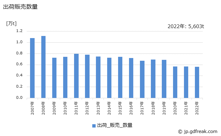 グラフ 年次 黄銅製品(板)の生産・出荷・価格(単価)の動向 出荷販売数量の推移