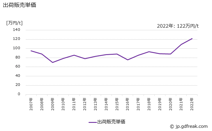 グラフ 年次 黄銅製品(板)の生産・出荷・価格(単価)の動向 出荷販売単価の推移