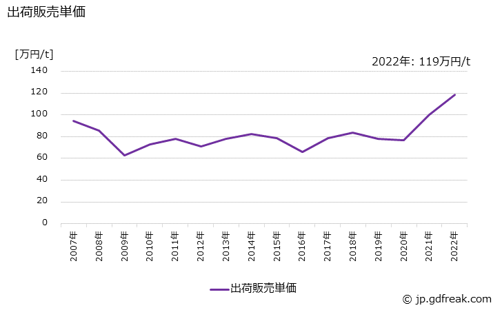 グラフ 年次 黄銅製品(条)の生産・出荷・価格(単価)の動向 出荷販売単価の推移