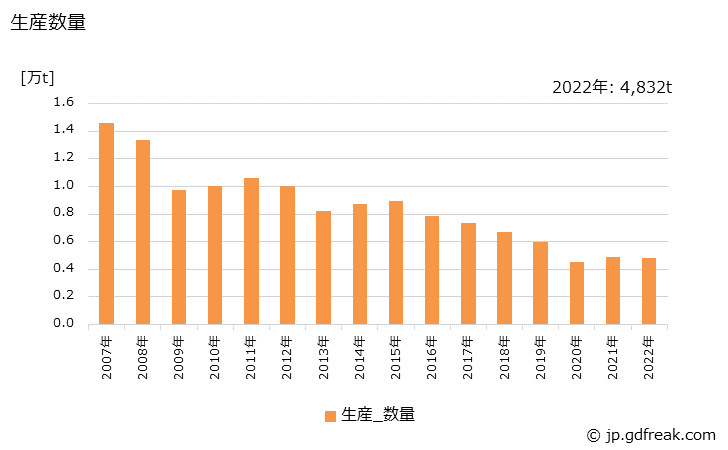 グラフ 年次 黄銅製品(管)の生産・出荷・価格(単価)の動向 生産数量の推移