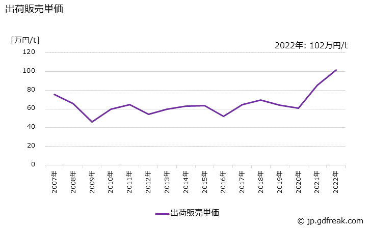 グラフ 年次 黄銅製品(棒)の生産・出荷・価格(単価)の動向 出荷販売単価の推移