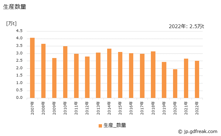 グラフ 年次 黄銅製品(線)の生産・出荷・価格(単価)の動向 生産数量の推移