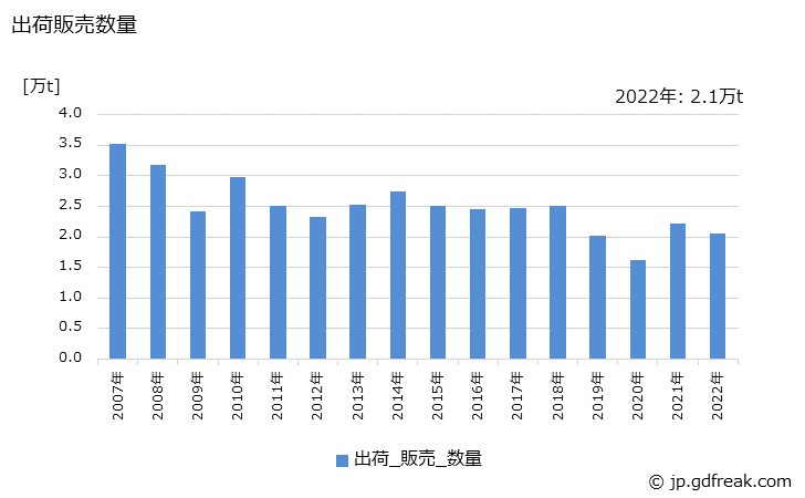 グラフ 年次 黄銅製品(線)の生産・出荷・価格(単価)の動向 出荷販売数量の推移