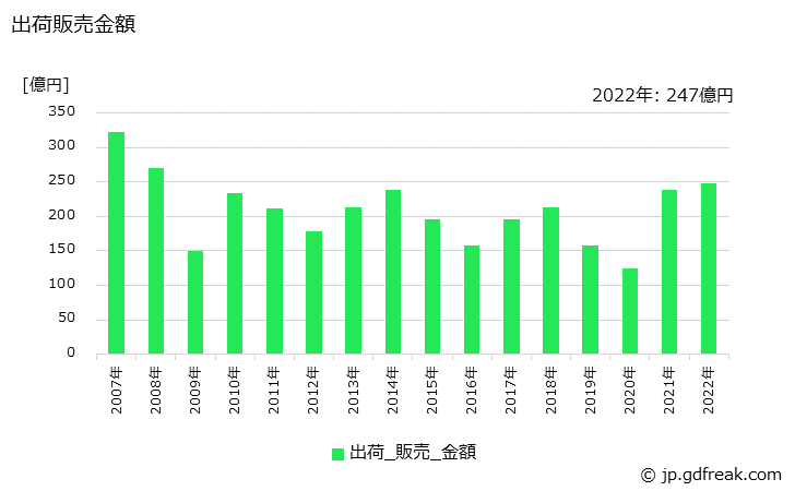 グラフ 年次 黄銅製品(線)の生産・出荷・価格(単価)の動向 出荷販売金額の推移