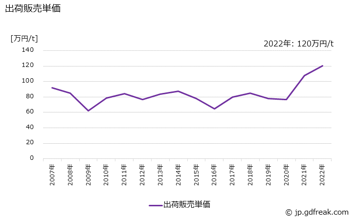 グラフ 年次 黄銅製品(線)の生産・出荷・価格(単価)の動向 出荷販売単価の推移