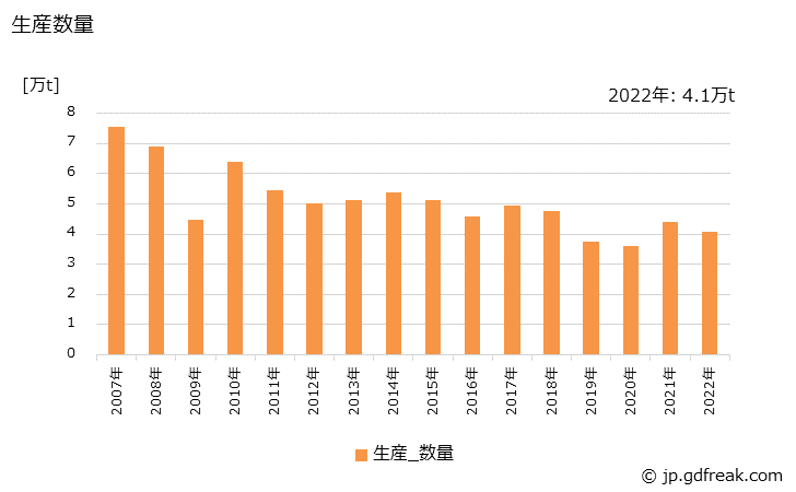 グラフ 年次 その他の伸銅製品の生産・出荷・価格(単価)の動向 生産数量の推移