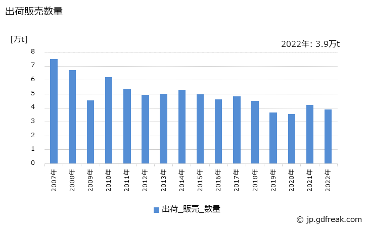グラフ 年次 その他の伸銅製品の生産・出荷・価格(単価)の動向 出荷販売数量の推移