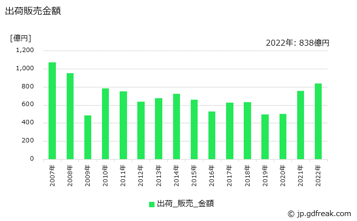 グラフ 年次 その他の伸銅製品の生産・出荷・価格(単価)の動向 出荷販売金額の推移