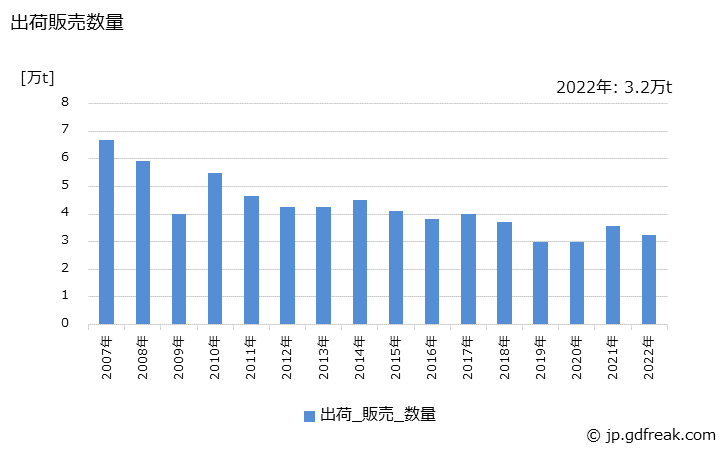 グラフ 年次 板･条の生産・出荷・価格(単価)の動向 出荷販売数量の推移