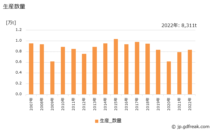 グラフ 年次 棒･線の生産・出荷・価格(単価)の動向 生産数量の推移