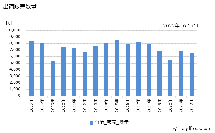 グラフ 年次 棒･線の生産・出荷・価格(単価)の動向 出荷販売数量の推移
