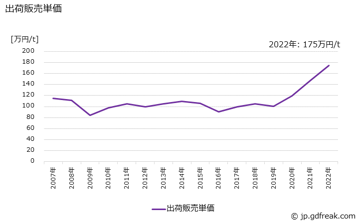 グラフ 年次 棒･線の生産・出荷・価格(単価)の動向 出荷販売単価の推移