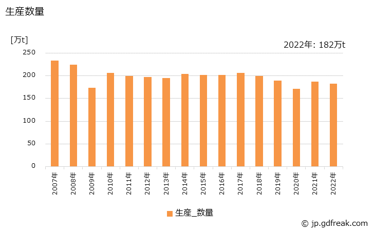 グラフ 年次 アルミニウム圧延製品(はくを除く)の生産・出荷・価格(単価)の動向 生産数量の推移