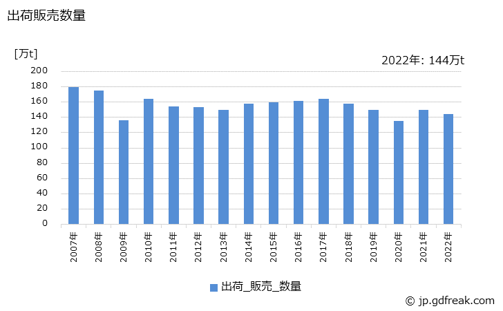 グラフ 年次 アルミニウム圧延製品(はくを除く)の生産・出荷・価格(単価)の動向 出荷販売数量の推移
