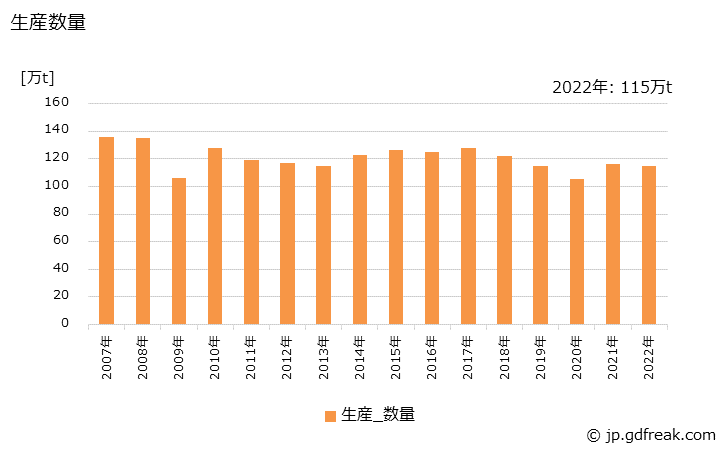 グラフ 年次 板製品の生産・出荷・価格(単価)の動向 生産数量の推移