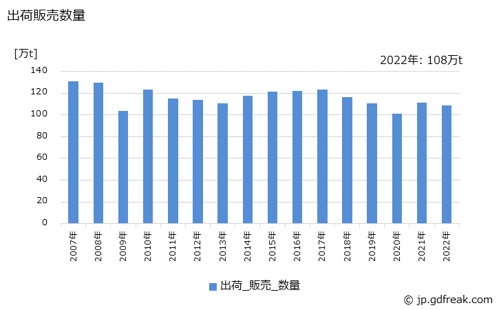 グラフ 年次 板製品の生産・出荷・価格(単価)の動向 出荷販売数量の推移