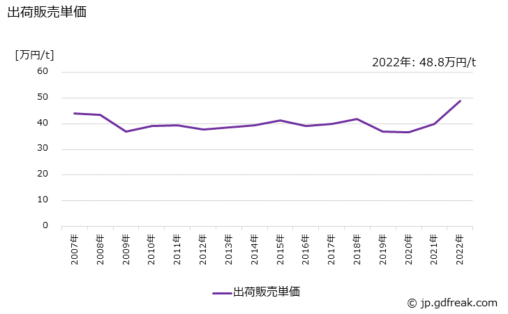 グラフ 年次 板製品の生産・出荷・価格(単価)の動向 出荷販売単価の推移